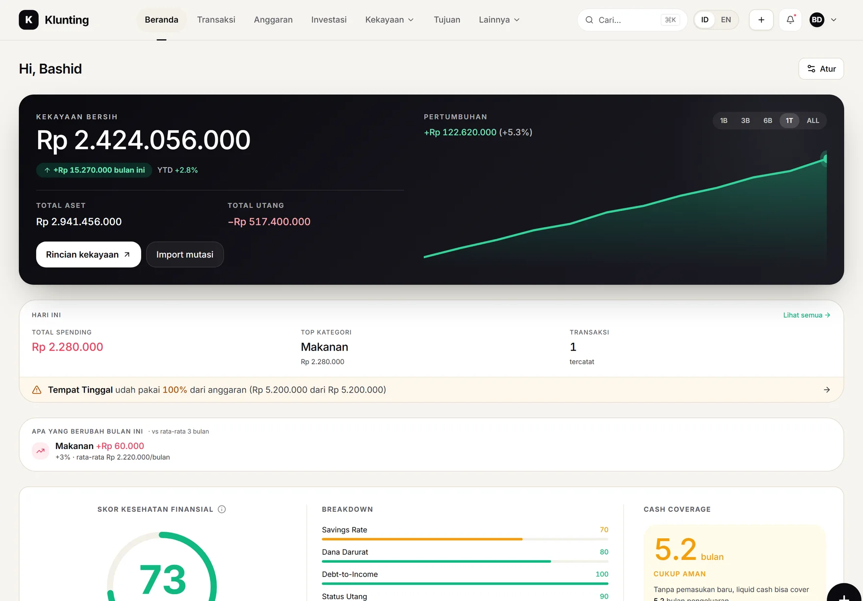 Dashboard Klunting: kekayaan bersih Rp 2,42 M dengan grafik pertumbuhan, ringkasan harian, dan skor kesehatan finansial